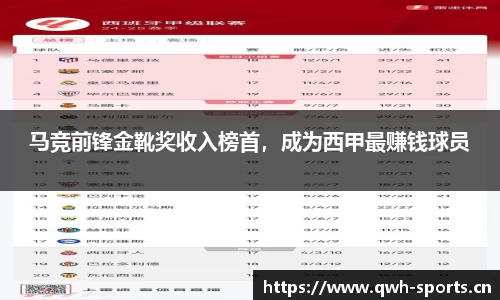 马竞前锋金靴奖收入榜首，成为西甲最赚钱球员